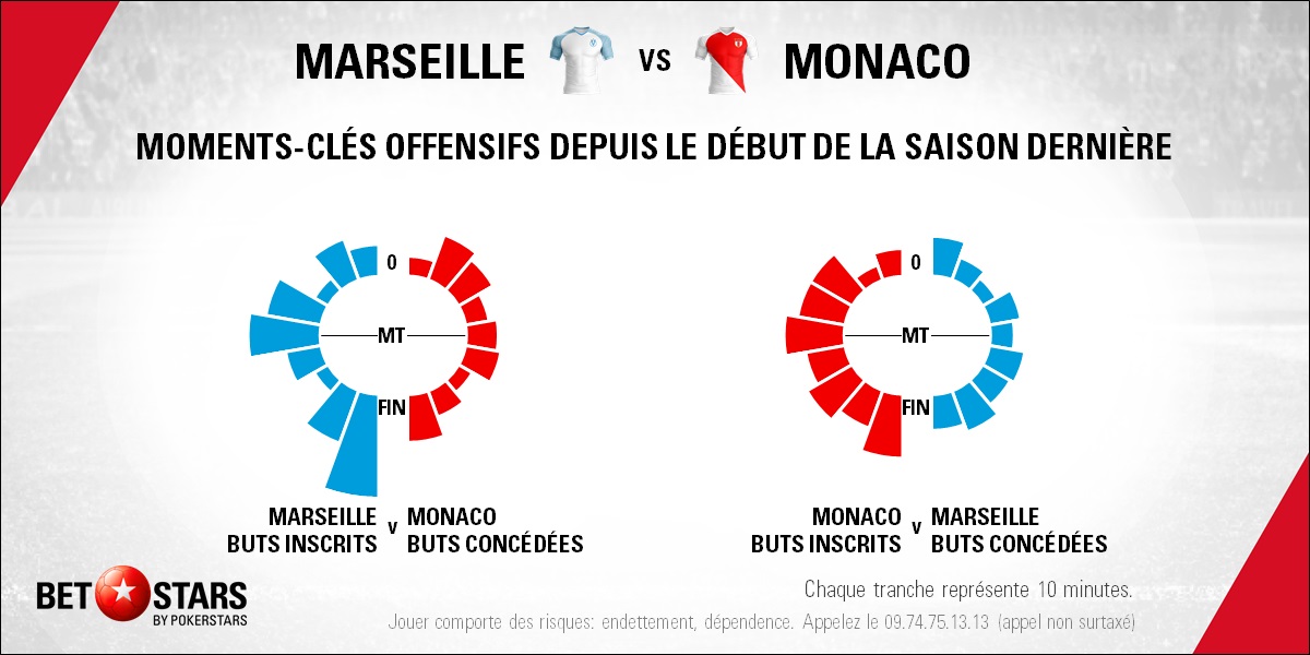 Marseille v Monaco - TimingFR